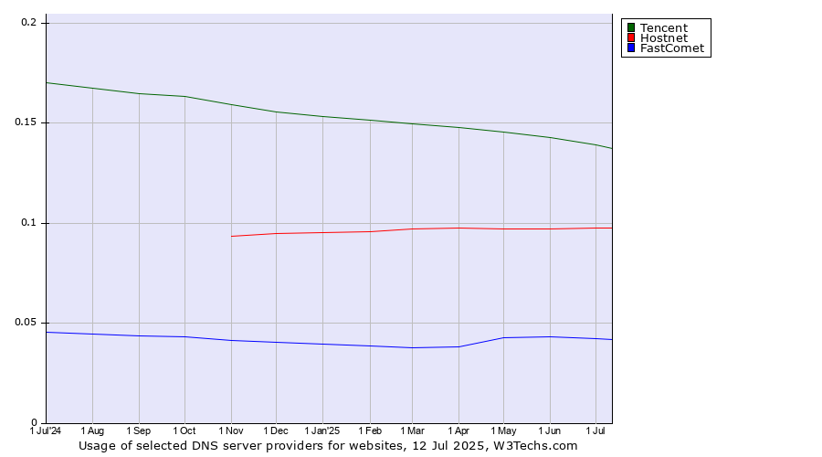 Historical trends in the usage of Tencent vs. Hostnet vs. FastComet
