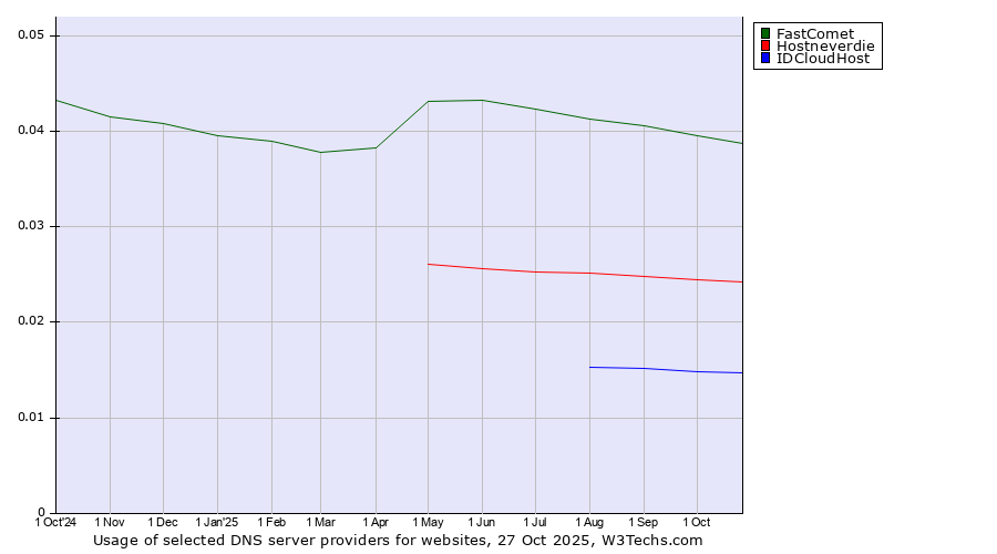 Historical trends in the usage of FastComet vs. Hostneverdie vs. IDCloudHost