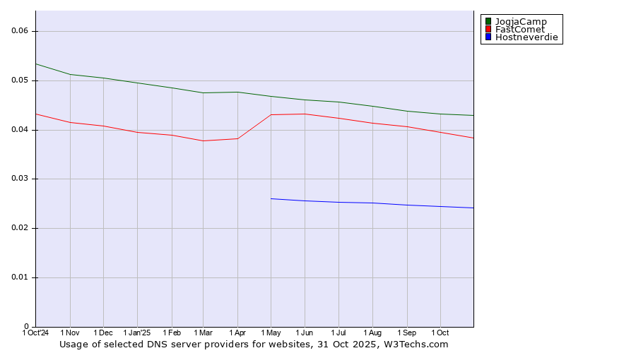 Historical trends in the usage of JogjaCamp vs. FastComet vs. Hostneverdie