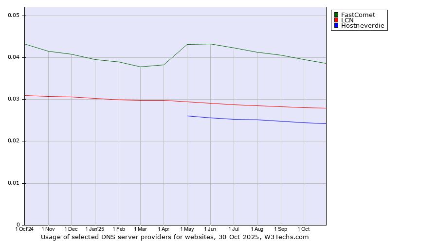 Historical trends in the usage of FastComet vs. LCN vs. Hostneverdie