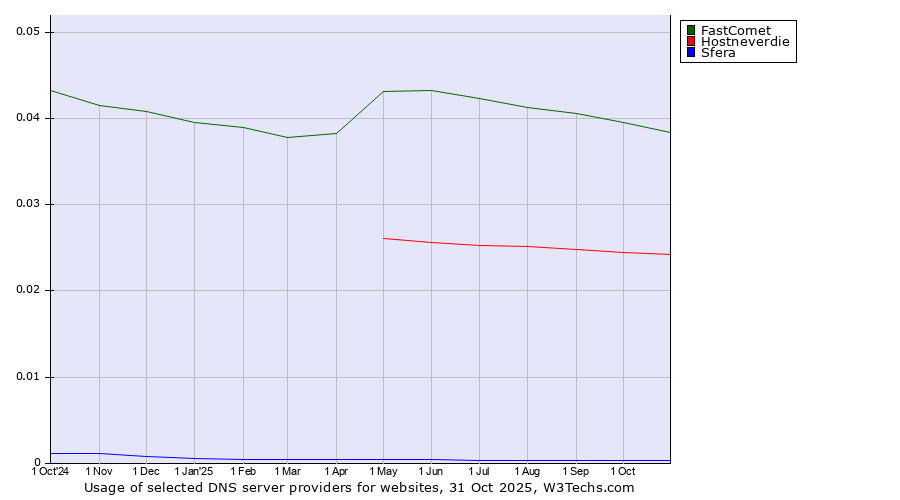 Historical trends in the usage of FastComet vs. Hostneverdie vs. Sfera