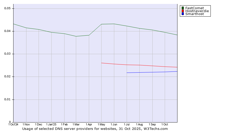Historical trends in the usage of FastComet vs. Hostneverdie vs. Smarthost