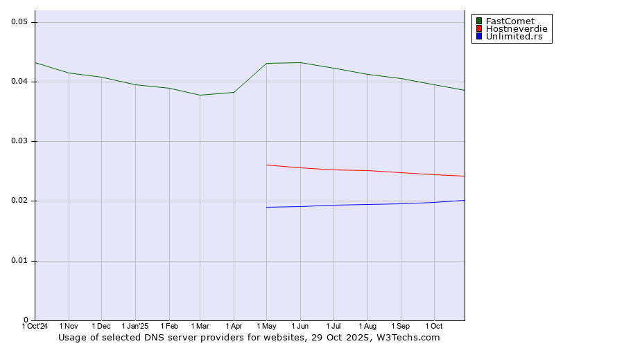Historical trends in the usage of FastComet vs. Hostneverdie vs. Unlimited.rs
