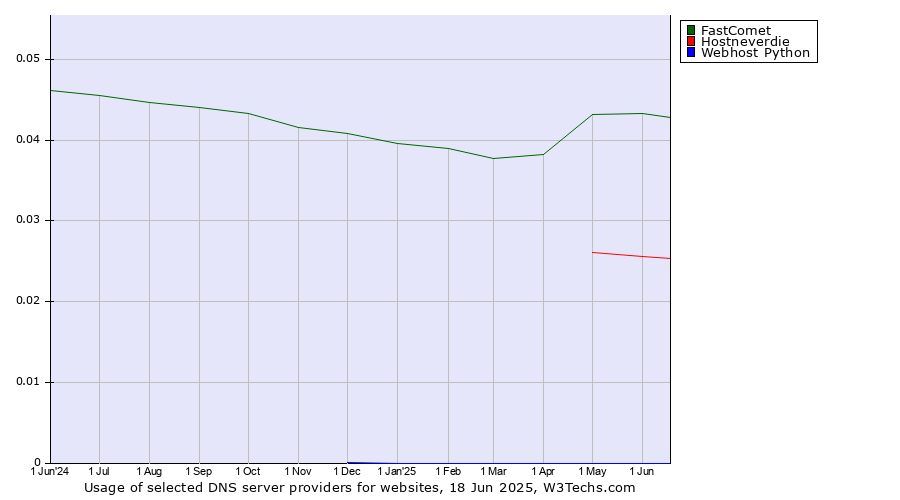 Historical trends in the usage of FastComet vs. Hostneverdie vs. Webhost Python