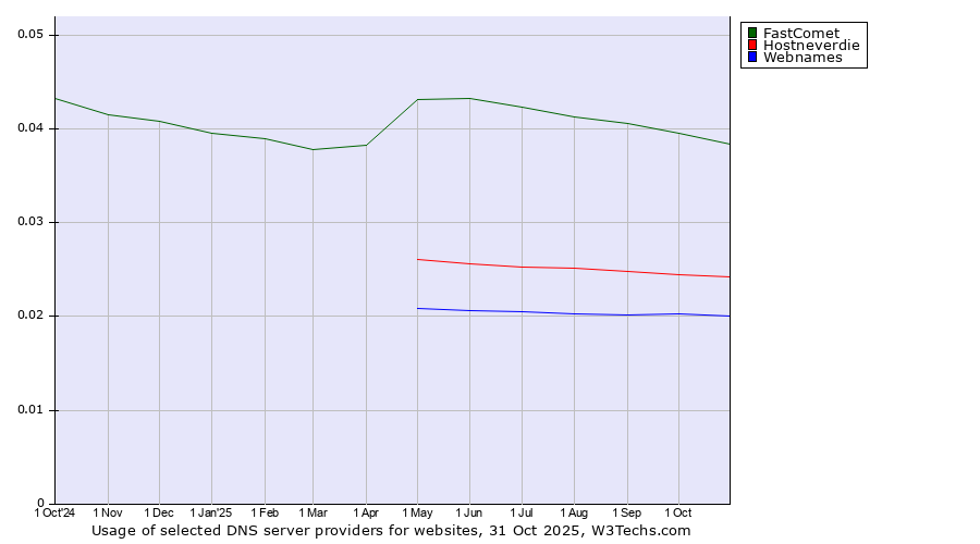 Historical trends in the usage of FastComet vs. Hostneverdie vs. Webnames
