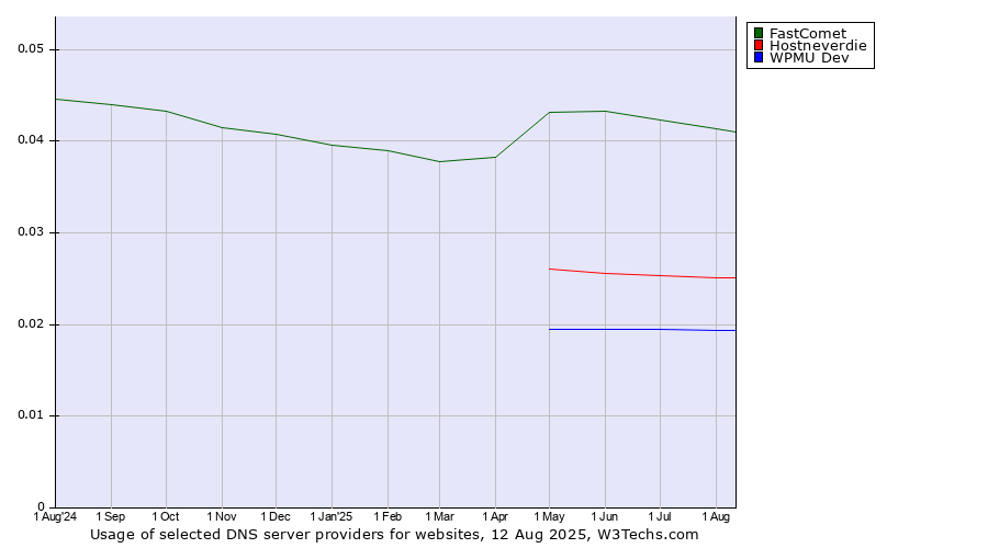 Historical trends in the usage of FastComet vs. Hostneverdie vs. WPMU Dev