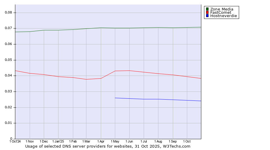 Historical trends in the usage of Zone Media vs. FastComet vs. Hostneverdie