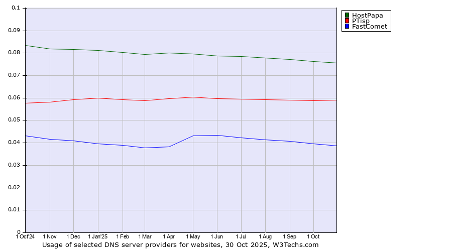 Historical trends in the usage of HostPapa vs. PTisp vs. FastComet