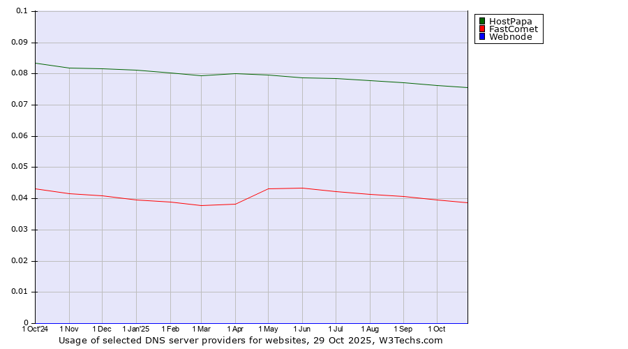 Historical trends in the usage of HostPapa vs. FastComet vs. Webnode