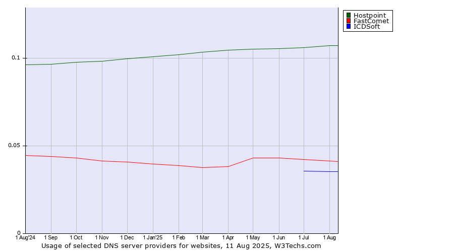 Historical trends in the usage of Hostpoint vs. FastComet vs. ICDSoft