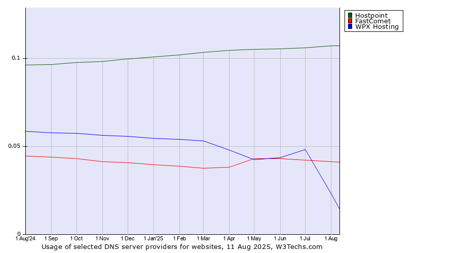 Historical trends in the usage of Hostpoint vs. WPX Hosting vs. FastComet