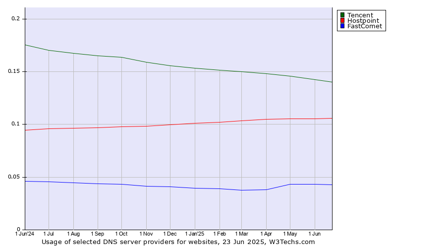 Historical trends in the usage of Tencent vs. Hostpoint vs. FastComet