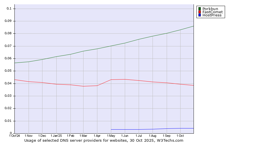 Historical trends in the usage of Porkbun vs. FastComet vs. HostPress