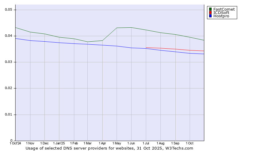 Historical trends in the usage of FastComet vs. ICDSoft vs. Hostpro
