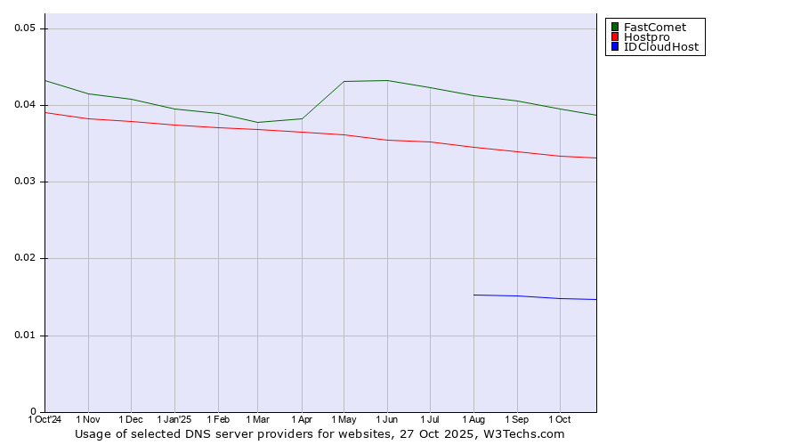 Historical trends in the usage of FastComet vs. Hostpro vs. IDCloudHost