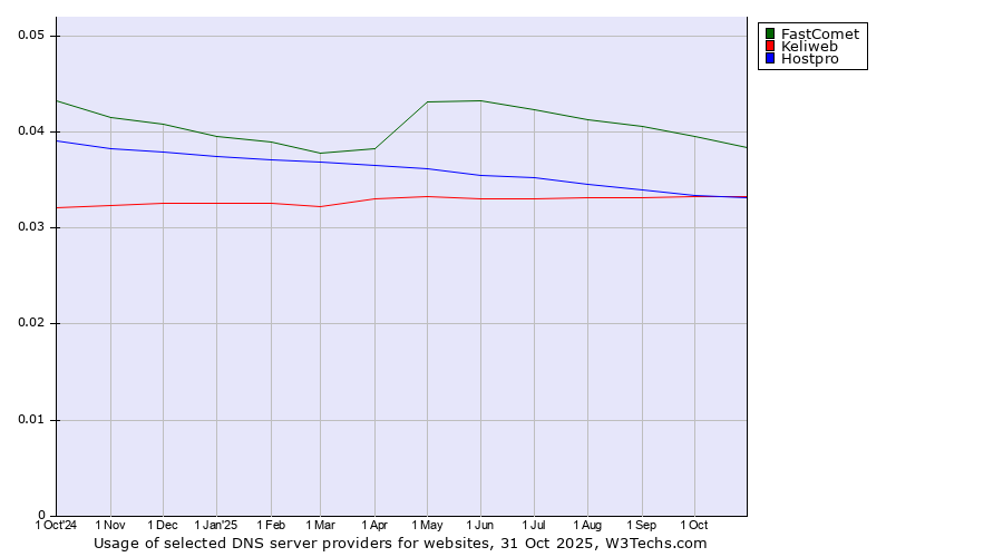 Historical trends in the usage of FastComet vs. Keliweb vs. Hostpro