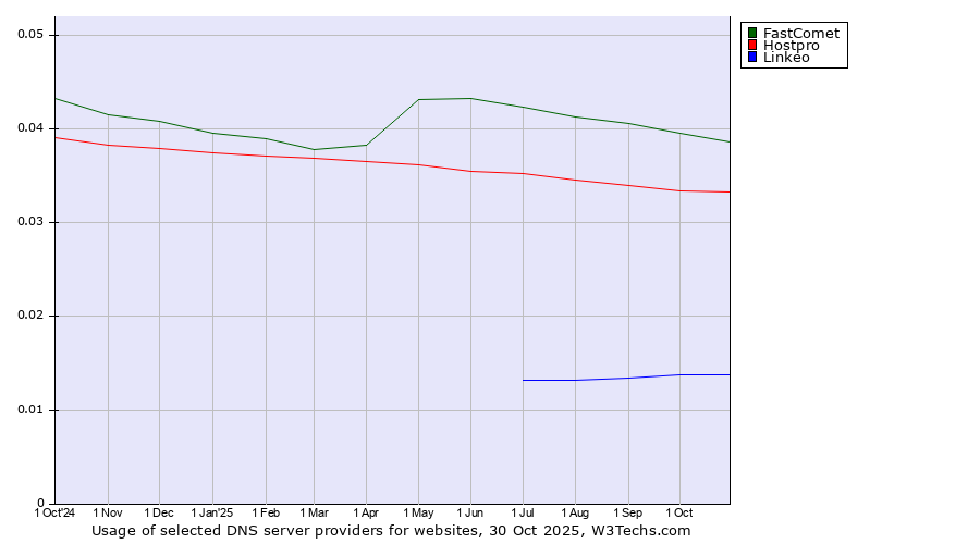 Historical trends in the usage of FastComet vs. Hostpro vs. Linkeo