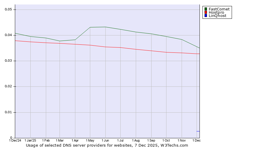 Historical trends in the usage of FastComet vs. Hostpro vs. LinQhost