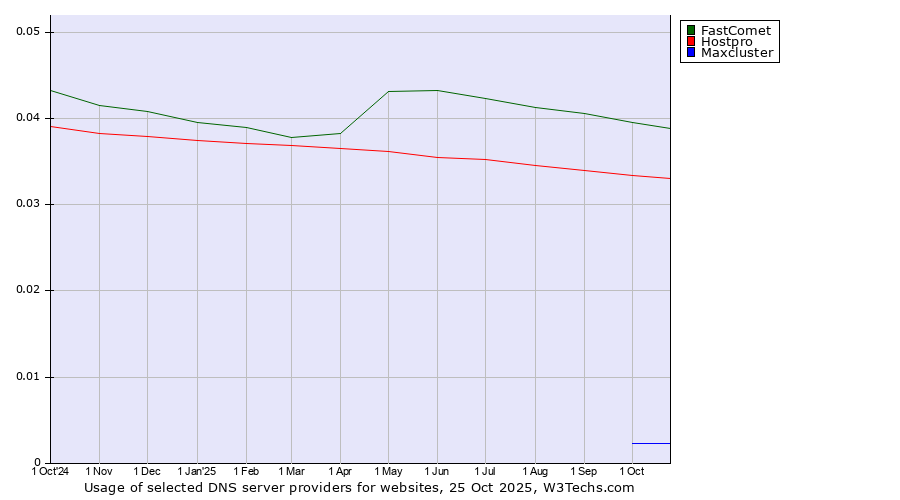 Historical trends in the usage of FastComet vs. Hostpro vs. Maxcluster