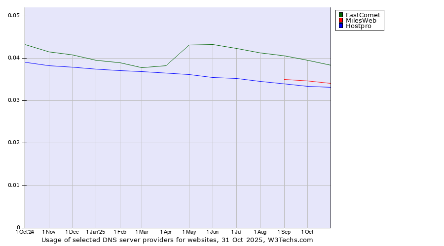 Historical trends in the usage of FastComet vs. MilesWeb vs. Hostpro