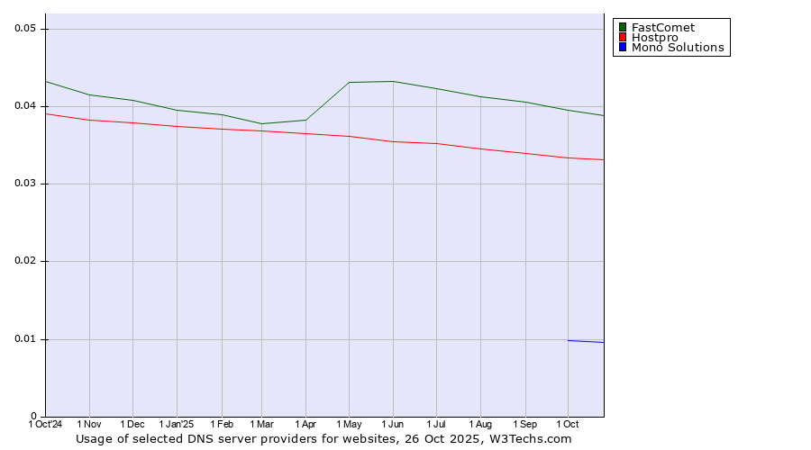 Historical trends in the usage of FastComet vs. Hostpro vs. Mono Solutions
