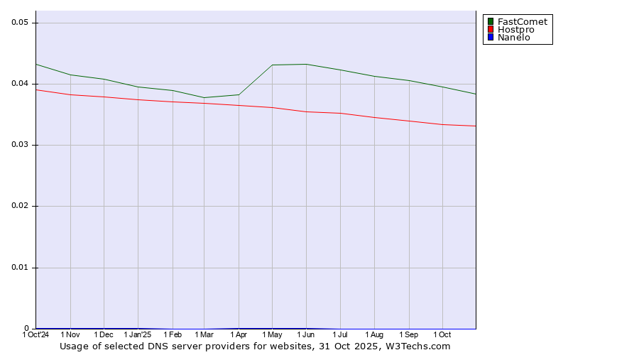 Historical trends in the usage of FastComet vs. Hostpro vs. Nanelo