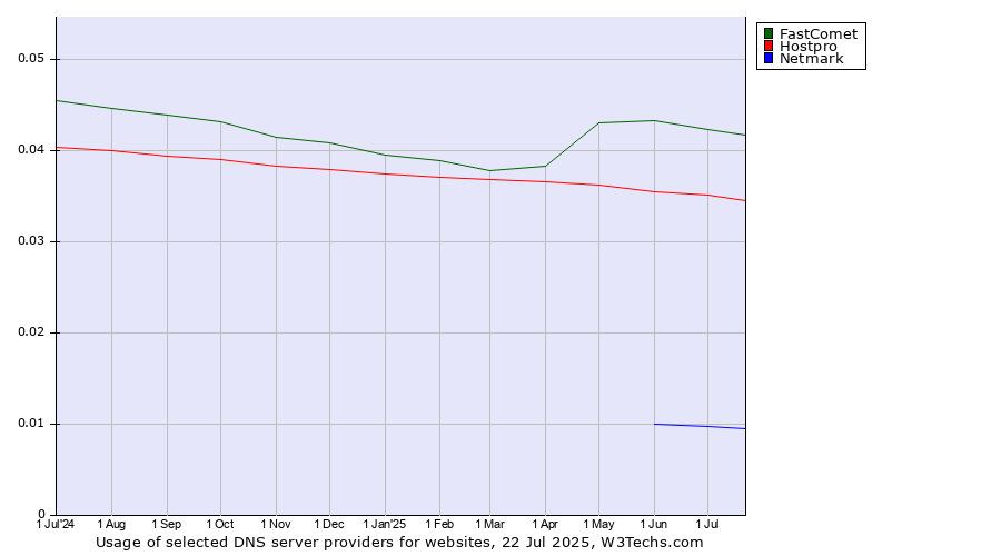 Historical trends in the usage of FastComet vs. Hostpro vs. Netmark