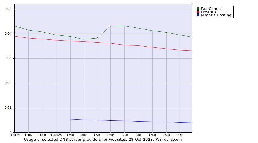 Historical trends in the usage of FastComet vs. Hostpro vs. Nimbus Hosting