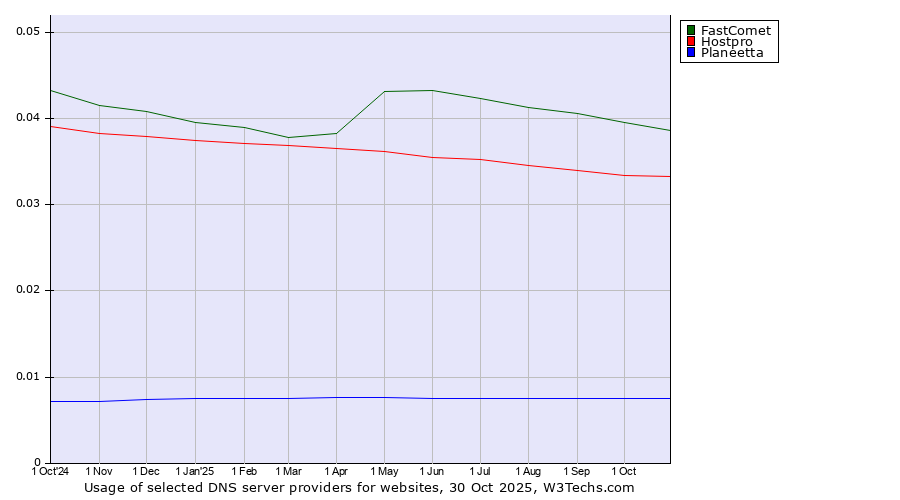 Historical trends in the usage of FastComet vs. Hostpro vs. Planeetta