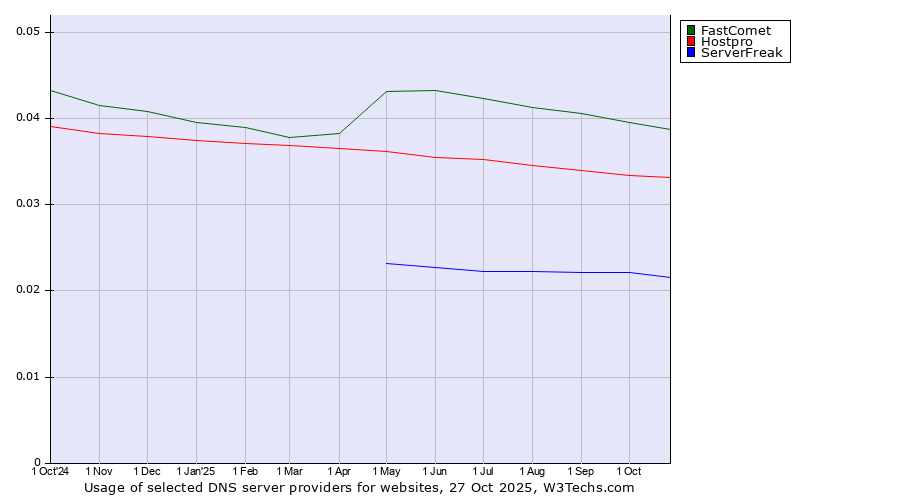 Historical trends in the usage of FastComet vs. Hostpro vs. ServerFreak