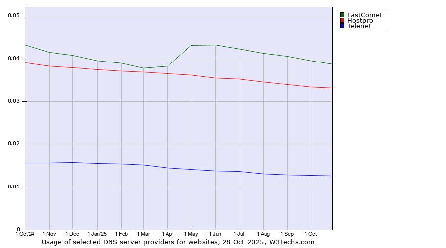 Historical trends in the usage of FastComet vs. Hostpro vs. Telenet