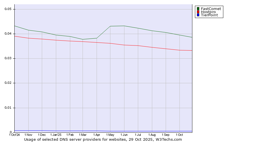 Historical trends in the usage of FastComet vs. Hostpro vs. TierPoint