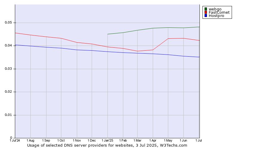 Historical trends in the usage of webgo vs. FastComet vs. Hostpro