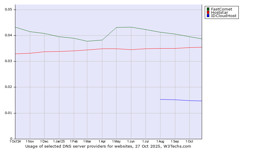 Historical trends in the usage of FastComet vs. Hoststar vs. IDCloudHost