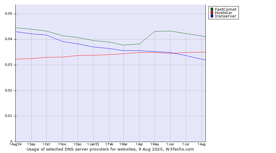 Historical trends in the usage of FastComet vs. Hoststar vs. Iranserver
