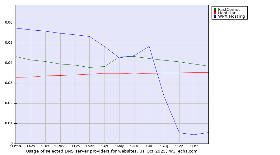 Historical trends in the usage of FastComet vs. Hoststar vs. WPX Hosting