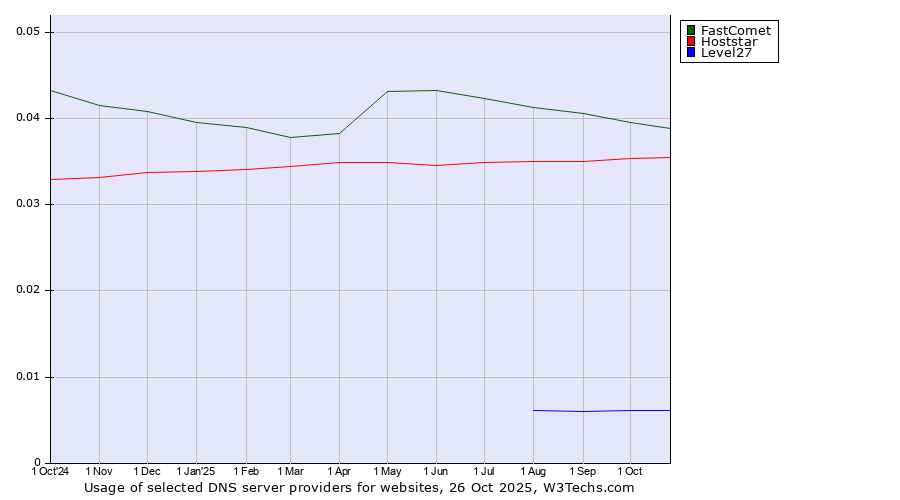 Historical trends in the usage of FastComet vs. Hoststar vs. Level27