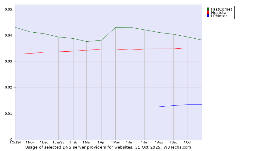 Historical trends in the usage of FastComet vs. Hoststar vs. LPMotor