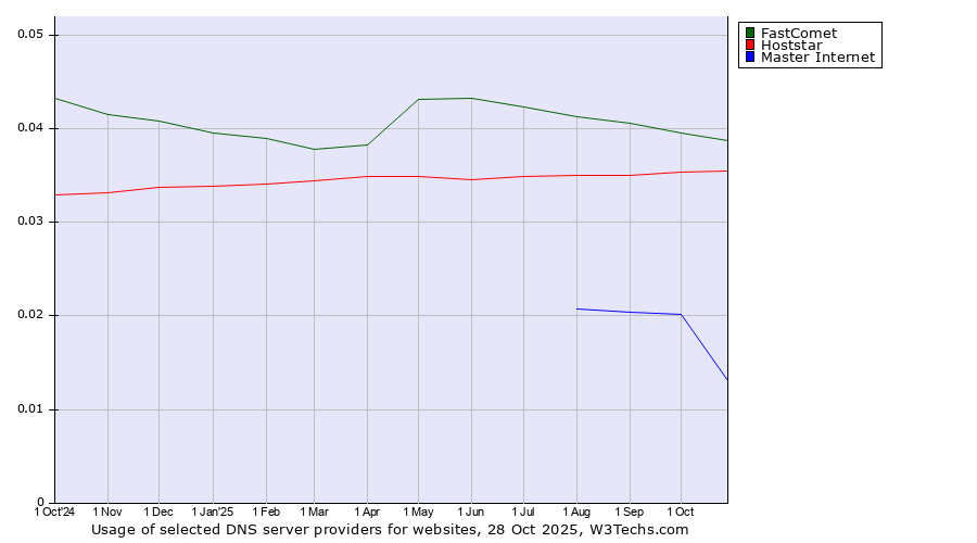 Historical trends in the usage of FastComet vs. Hoststar vs. Master Internet