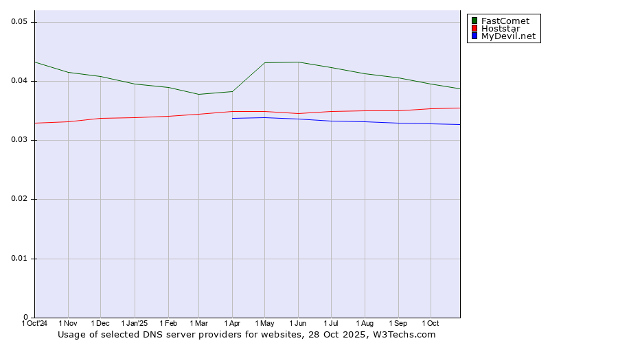 Historical trends in the usage of FastComet vs. Hoststar vs. MyDevil.net
