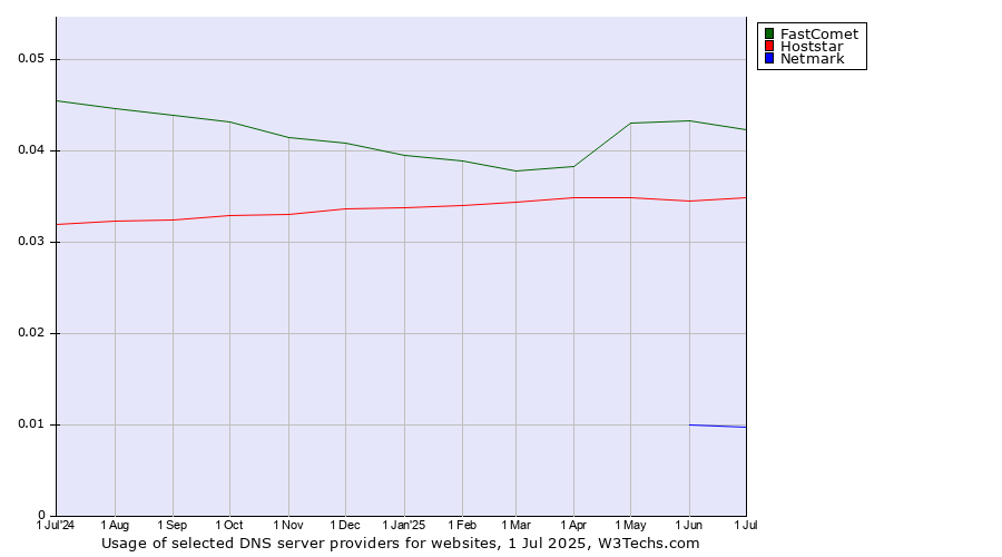 Historical trends in the usage of FastComet vs. Hoststar vs. Netmark