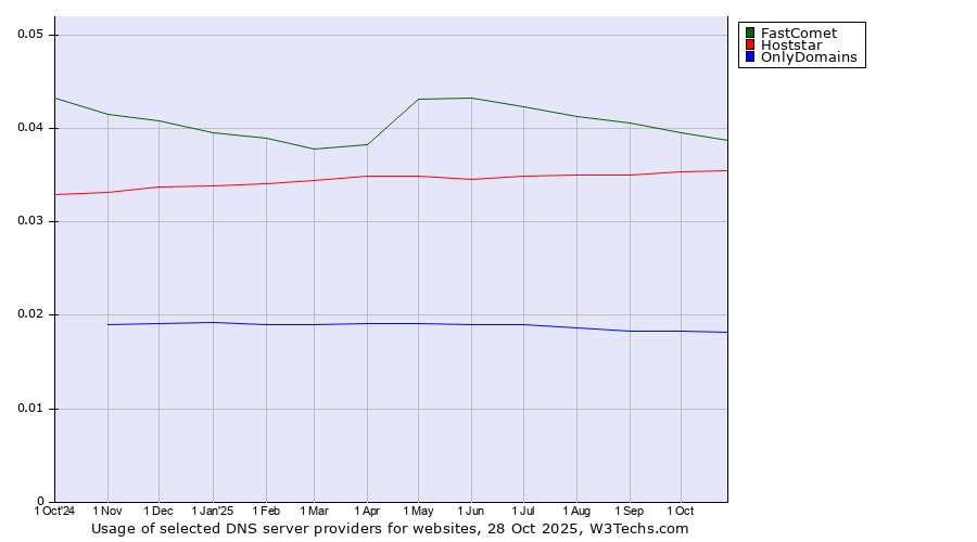 Historical trends in the usage of FastComet vs. Hoststar vs. OnlyDomains