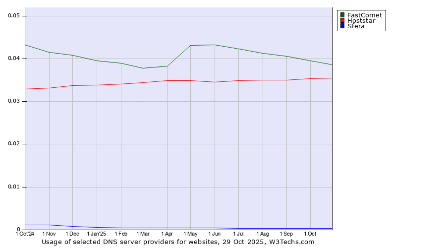 Historical trends in the usage of FastComet vs. Hoststar vs. Sfera