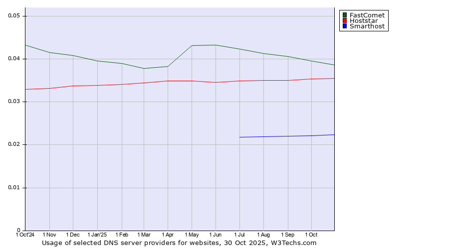 Historical trends in the usage of FastComet vs. Hoststar vs. Smarthost