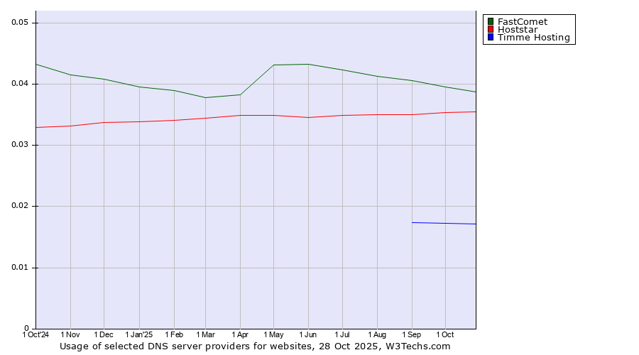 Historical trends in the usage of FastComet vs. Hoststar vs. Timme Hosting