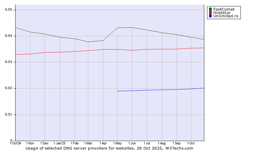 Historical trends in the usage of FastComet vs. Hoststar vs. Unlimited.rs