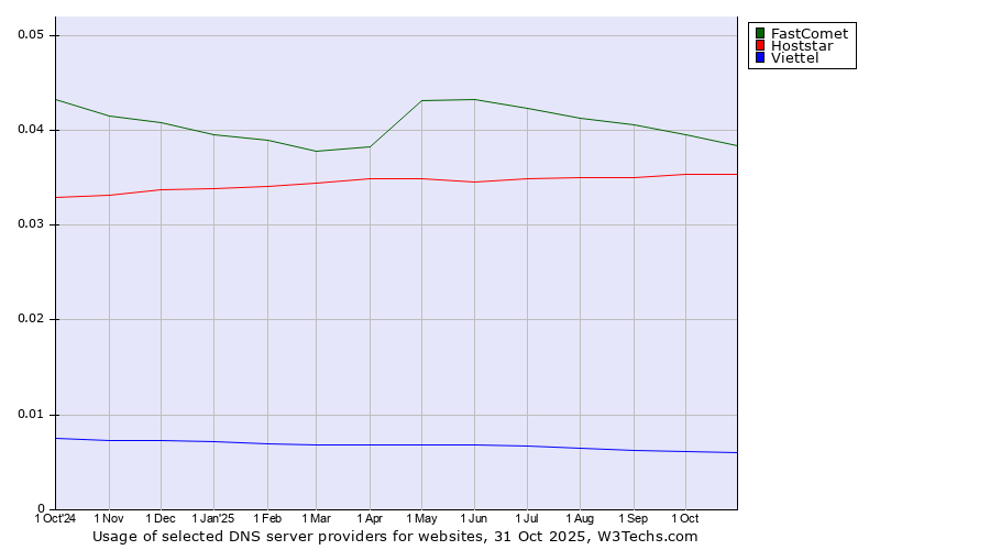 Historical trends in the usage of FastComet vs. Hoststar vs. Viettel