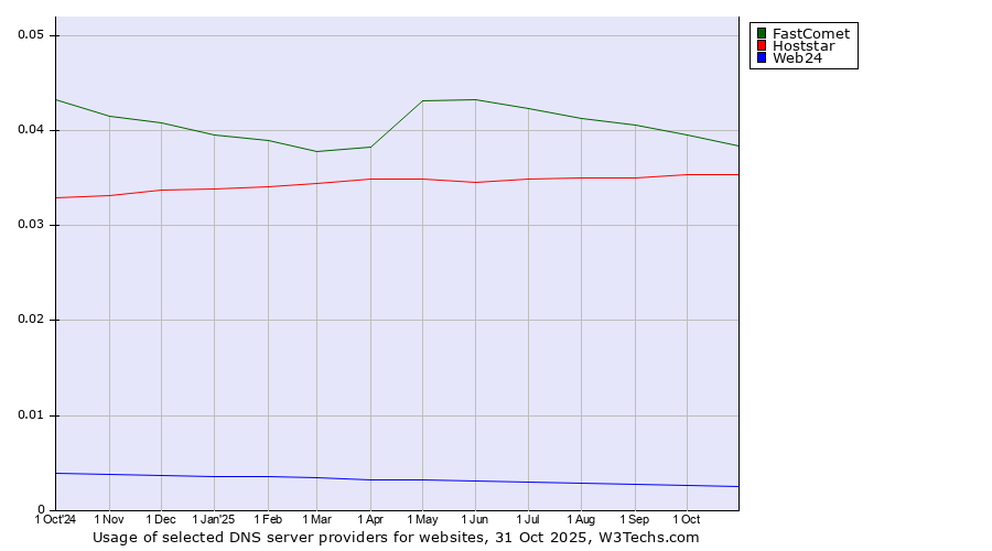 Historical trends in the usage of FastComet vs. Hoststar vs. Web24