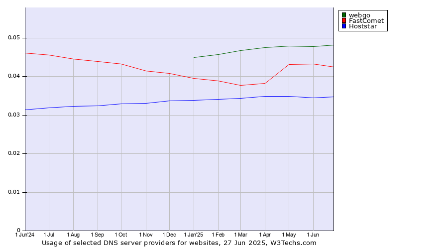 Historical trends in the usage of webgo vs. FastComet vs. Hoststar