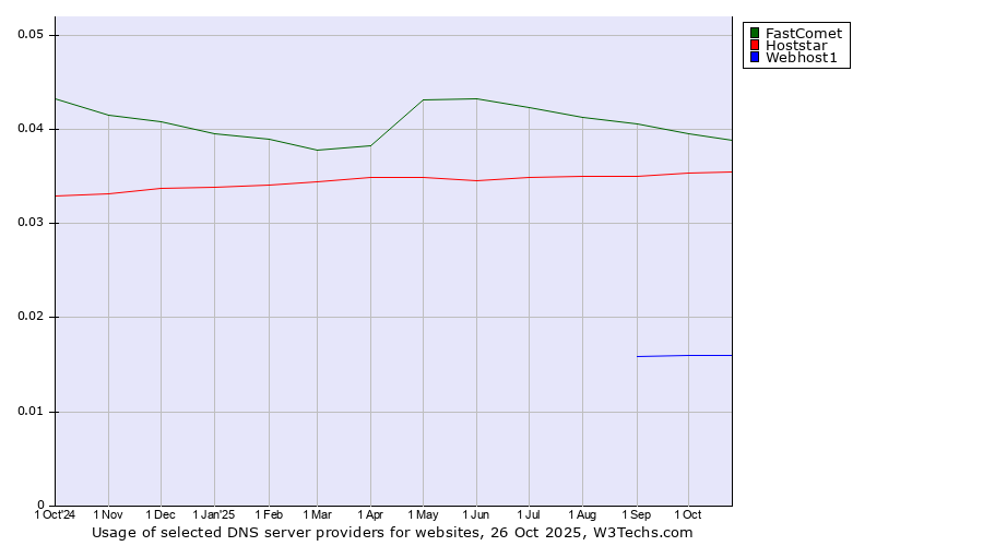 Historical trends in the usage of FastComet vs. Hoststar vs. Webhost1